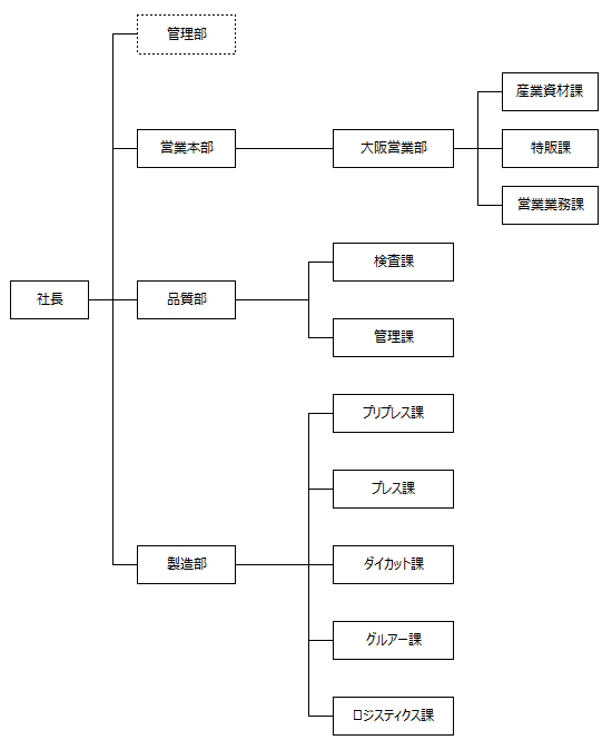 組織図